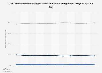 Usa Anteile Der Wirtschaftssektoren Am Bruttoinlandsprodukt Bip Bis 2017 Statista