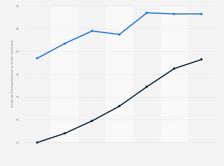 Statistik: Krankenhausbehandlungsfälle mit Erstimplantationen bei Hüft- und Knieoperationen 2003 bis 2009 (je 10.000 Versicherte)