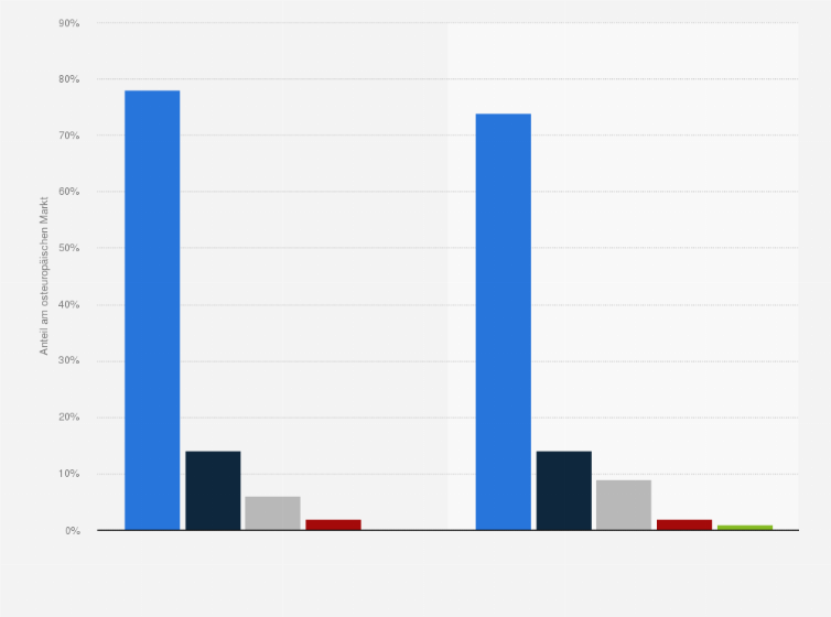 Statistik: Marktanteile von Videoaufnahmegeräten in Osteuropa nach Geräteart in 2009 und 1. Halbjahr 2010