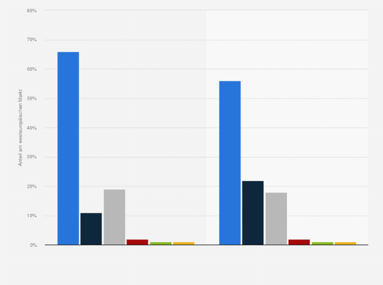Statistik: Marktanteile von Videoaufnahmegeräten in Westeuropa nach Geräteart 2009 und 1. Halbjahr 2010