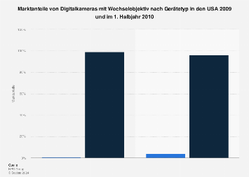 Digitalkameras mit Wechselobjektiv: Marktanteile in den USA | Statista