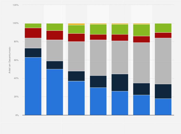 Statistik: Umsatzverteilung der 33 größten Photovoltaikunternehmen nach Ländern weltweit in den Jahren 2005 bis 2011