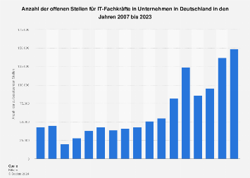 Anzahl der offenen Stellen für IT-Fachkräfte in Deutschland bis 2015