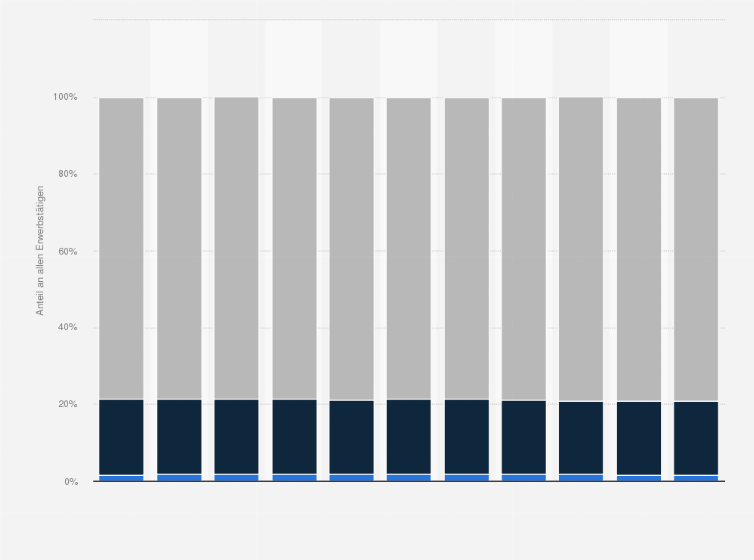Usa Erwerbstatige Nach Wirtschaftssektoren Bis 19 Statista