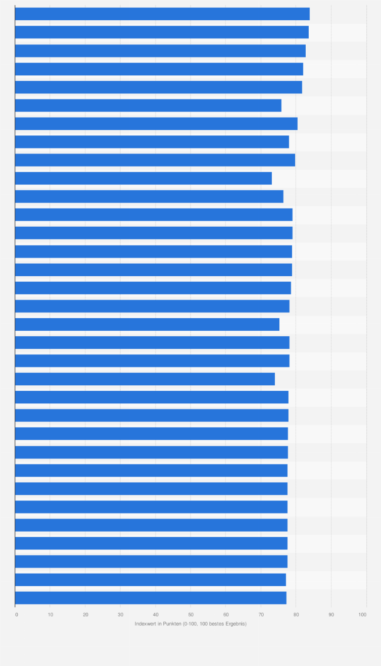 Statistik: Ranking der nach Kundenzufriedenheit besten Bekleidungseinzelhändler weltweit nach dem OC&C Proposition Index 2013*