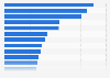 Top 20 der Markenwerte globaler Unternehmen im Jahr 2010