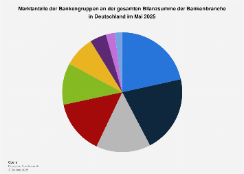 Marktanteile der Bankengruppen an Bilanzsumme der deutschen Bankenbranche 2017