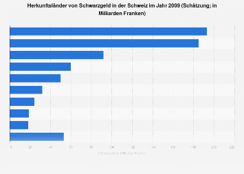 Schweiz - Herkunftsländer von Schwarzgeld 2009 | Statista
