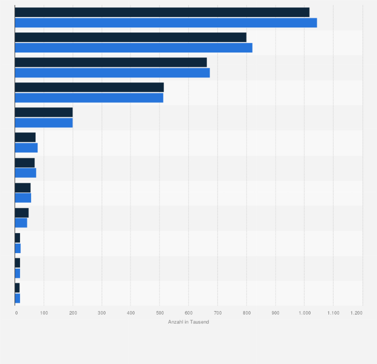 Statistik: Anzahl der Beschäftigten* in der deutschen Metall- und Elektroindustrie in den Jahren 2020 und 2021 nach Branchen (in 1.000)