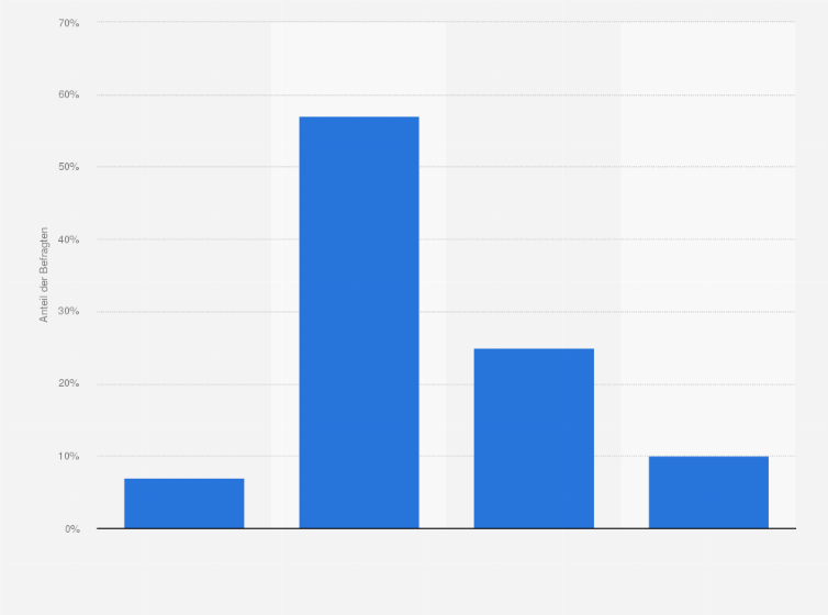 Statistik: Wie zufrieden sind Sie alles in allem mit der Demokratie, so wie Sie sie im Alltag erleben?