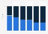 Gemeinsame Nutzung von mobilen Endgeräten 2010
