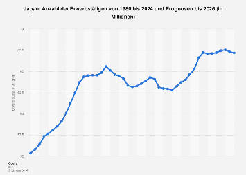 Japan Erwerbstatige Bis 21 Statista