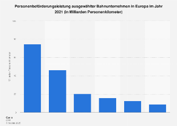 Bahnunternehmen in Europa nach Personenkilometern 2015