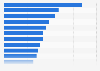 Interesse an Themen und Bereichen im Internet 2010
