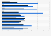Entwicklung des Outsourcing-Anteils in Unternehmen bis zum Jahr 2012 nach Funktionen