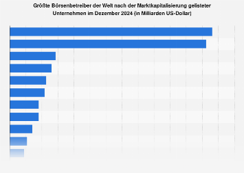 Größte Börsenbetreiber 2018 nach Marktkapitalisierung gelisteter Unternehmen