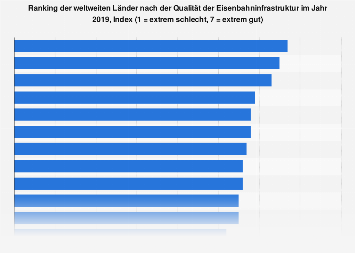Länder mit der höchsten Effizienz der Eisenbahnverbindungen 2018