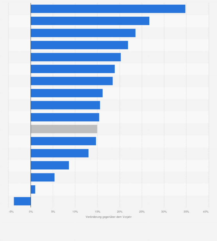 Statistik: Veränderung der Einnahmen aus der Gewerbesteuer in den Bundesländern im Jahr 2022 gegenüber dem Vorjahr