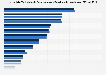 Tankstellen in Österreich nach Betreibern 2017