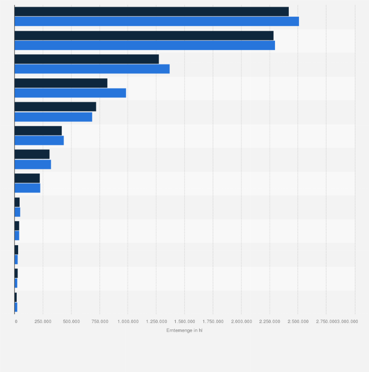 Statistik: Erntemenge von Weinmost in Deutschland nach Anbaugebieten in den Jahren 2022 und 2023 (in Hektoliter)