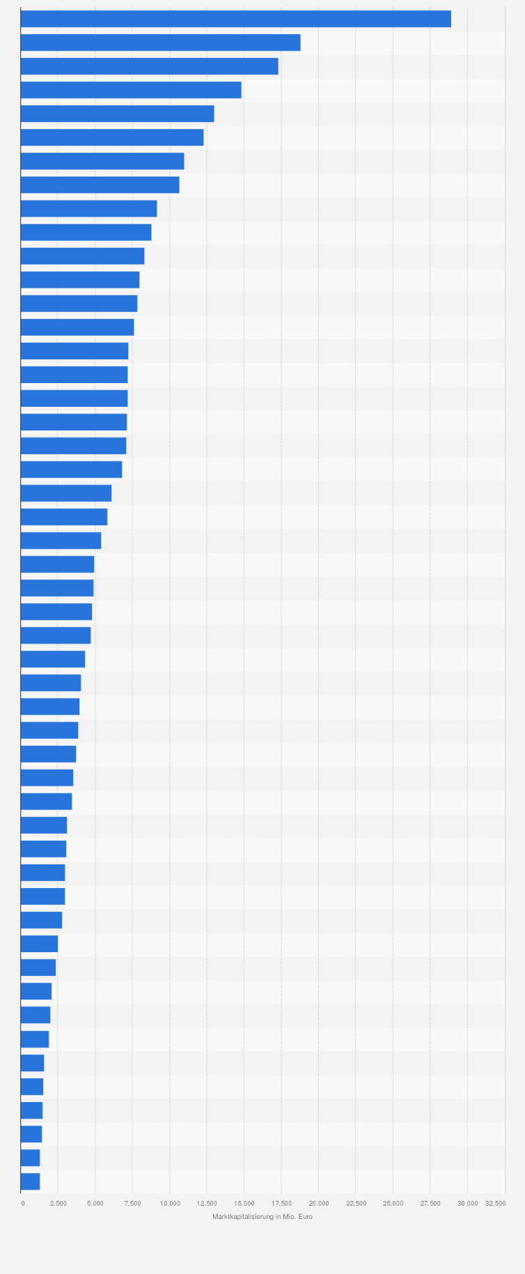 Statistik: Marktkapitalisierung der MDAX-Unternehmen in Deutschland (Stand: September 2025; in Millionen Euro)