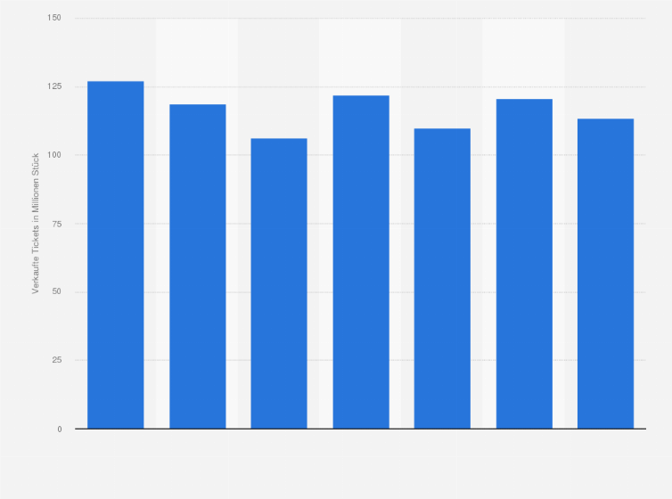 Statistik: Anzahl der verkauften Tickets für Veranstaltungen in Deutschland von 2007 bis 2017 (in Millionen Stück)