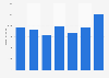 Umsatz auf dem deutschen Veranstaltungsmarkt bis 2017
