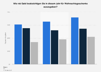Ausgaben für Weihnachtsgeschenke in Deutschland nach Familienstand 2017