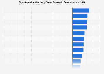 Eigenkapitalrendite Der Grossten Banken In Europa 2011 Statista