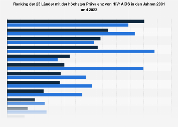 HIV/ AIDS - Länder mit der höchsten Prävalenz 2001 und 2014