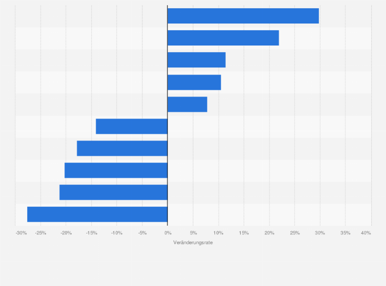 Statistik: Umsatzveränderung der dynamischsten Spirituosensegmente im Lebensmitteleinzelhandel in Deutschland im Jahr 2023 (gegenüber dem Vorjahr)