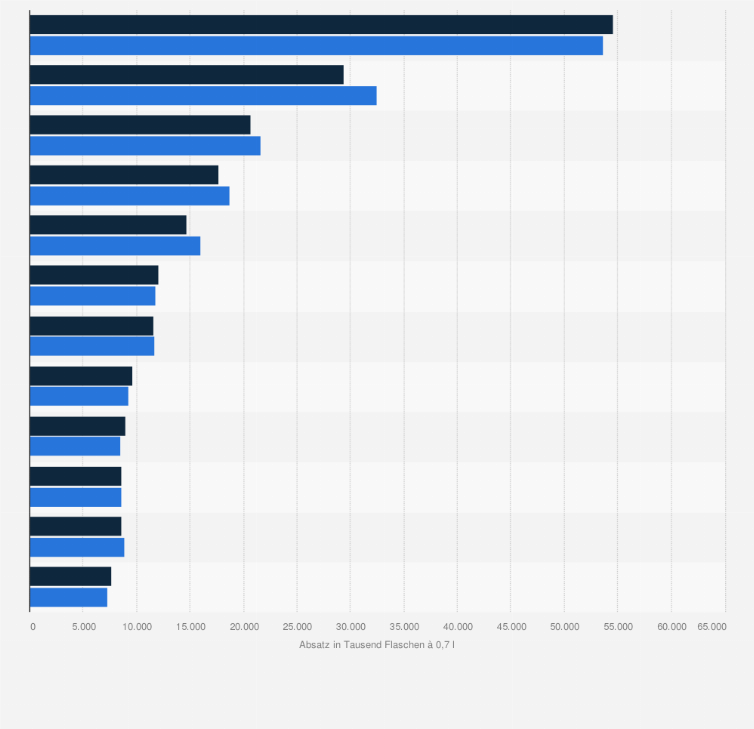 Statistik: Absatz der beliebtesten Spirituosenarten im Lebensmitteleinzelhandel in den alten Bundesländern in Deutschland in den Jahren 2013 und 2014 (in 1.000 Flaschen à 0,7 Liter)