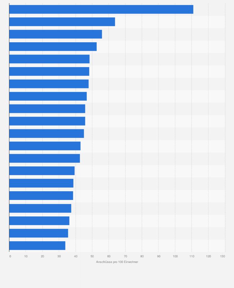 Statistik: Anzahl der Festnetztelefonanschlüsse pro 100 Einwohner in den führenden Ländern/Territorien im Jahr 2023
