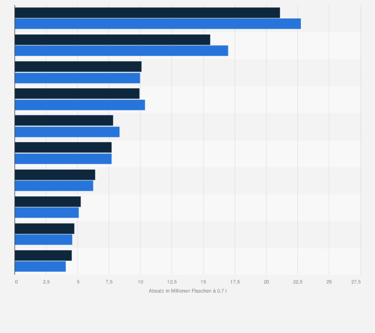 Statistik: Absatz der beliebtesten Spirituosenarten in den neuen Bundesländern in Deutschland in den Jahren 2013 und 2014 (in Millionen Flaschen à 0,7 Liter)