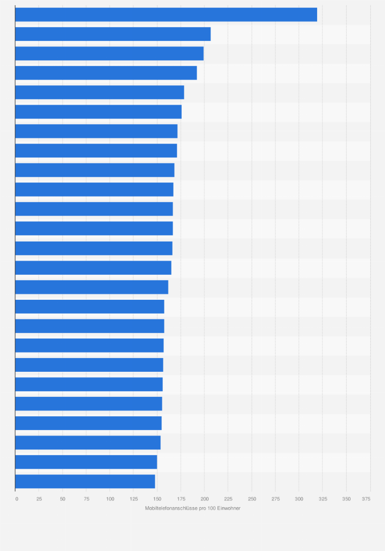 Statistik: Anzahl der Mobiltelefonanschlüsse pro 100 Einwohner in den 25 führenden Ländern/Territorien im Jahr 2023