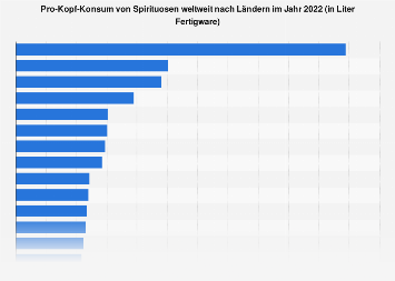 Pro-Kopf-Konsum von Spirituosen weltweit nach Ländern 2016