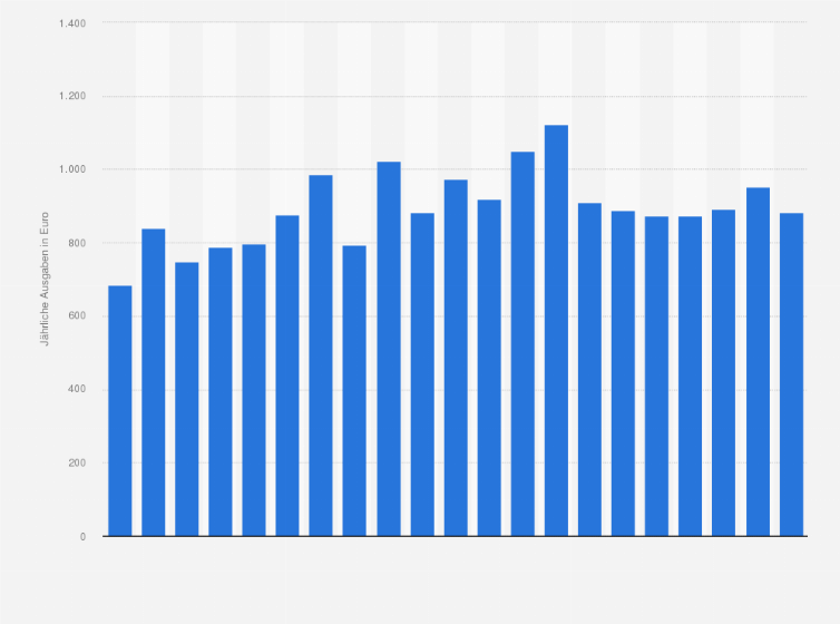 Statistik: Ausgaben eines Privathaushaltes für Wärme* in Deutschland in den Jahren 2000 bis 2020 (in Euro pro Jahr)