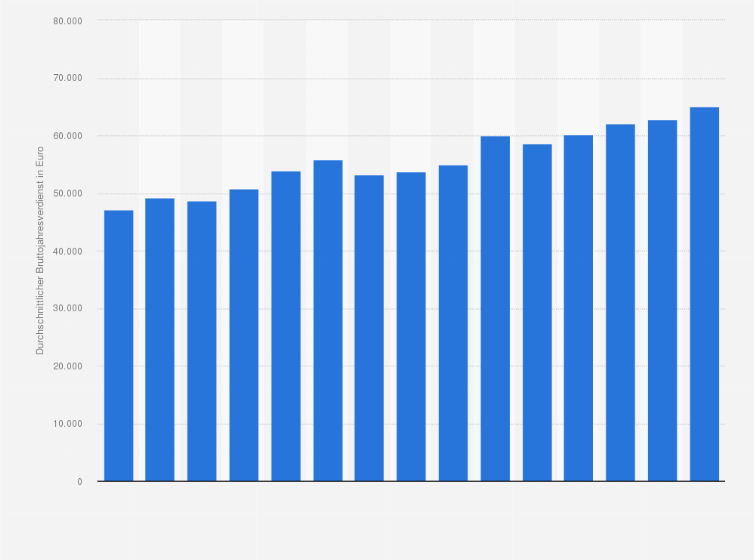 Statistik: Höhe des durchschnittlichen Bruttojahresverdienstes von Vollzeit-Arbeitnehmern der Branche "Schifffahrt" in den Jahren von 2007 bis 2021 (in Euro)