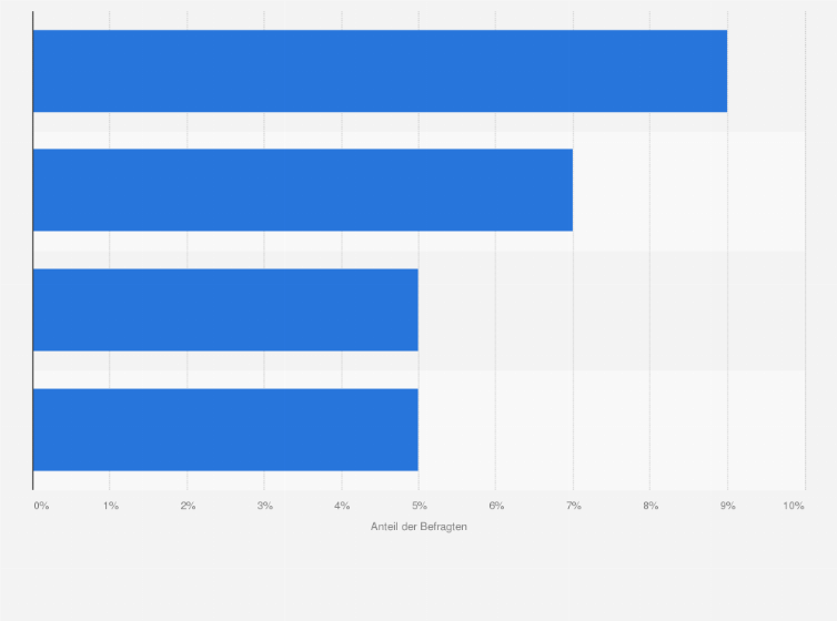 Statistik: Anteil der Internetnutzer, die aus Sicherheitsgründen auf folgende Aktivitäten im Internet verzichten, in Deutschland im Jahr 2019