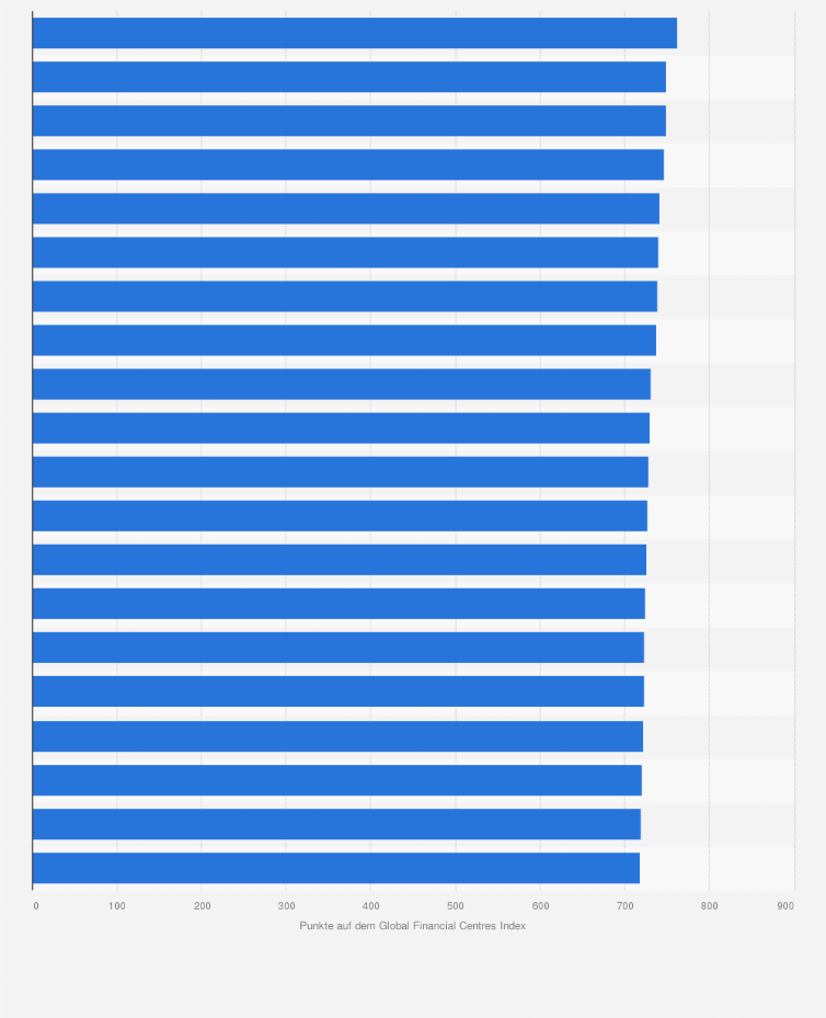 Statistik: Top Finanzplätze weltweit im Jahr 2024 (nach dem Global Financial Centres Index; Stand: September 2024)