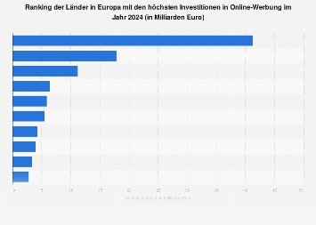 Länder in Europa mit den höchsten Investitionen in Online-Werbung 2017