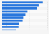 Nutzungsdauer von Social Networks nach Ländern 2010