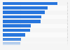 Social Networks - Anzahl der Kontakte 2010