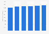 Post- und Kurierdienste - Bruttojahresverdienst bis 2012
