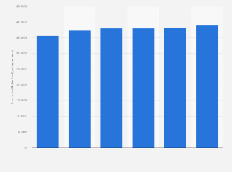 Statistik: Höhe des durchschnittlichen Bruttojahresverdienstes von Vollzeit-Arbeitnehmern der Branche "Post-, Kurier- und Expressdienste" in den Jahren 2007 bis 2012 (in Euro)
