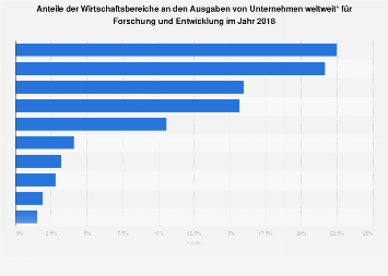 Ausgaben für Forschung und Entwicklung weltweit nach Wirtschaftsbereichen 2017