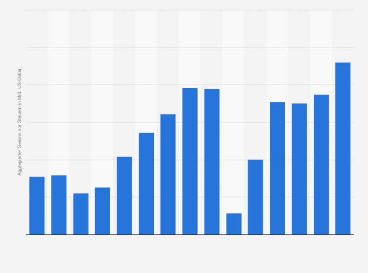 Statistik: Aggregierter Gewinn vor Steuern der 1.000 kapitalstärksten Banken der Welt von 1999 bis 2013 (in Milliarden US-Dollar)