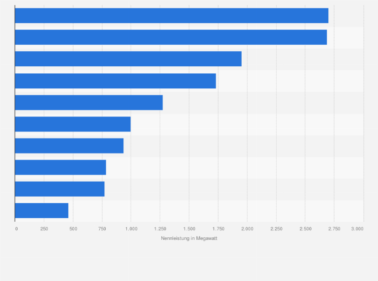 Statistik: Wichtigste Länder weltweit nach installierter elektrischer Leistung von Geothermieanlagen im Jahr 2024 (in Megawatt)