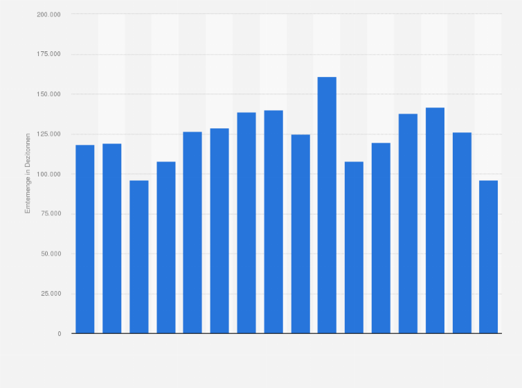 Statistik: Erntemenge von Johannisbeeren in Deutschland in den Jahren 2009 bis 2024 (in Dezitonnen)