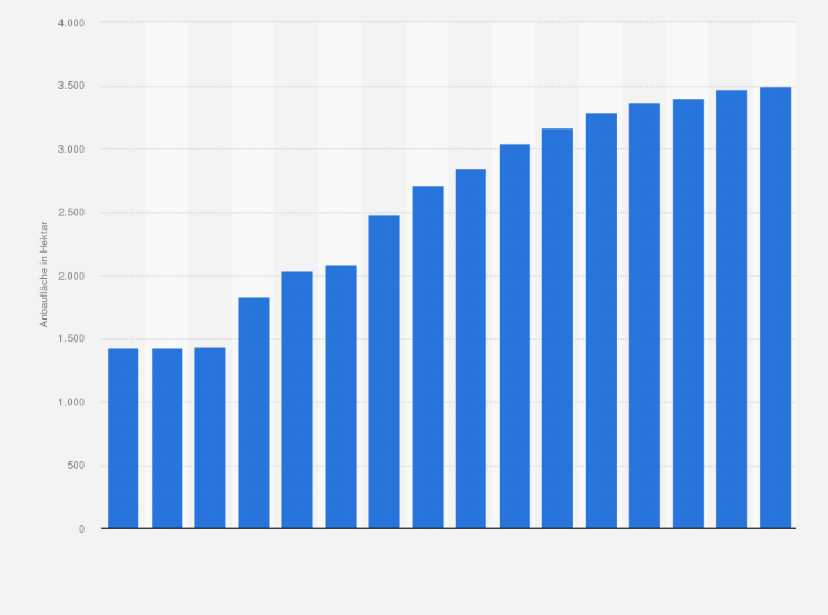Statistik: Anbaufläche von Heidelbeeren in Deutschland in den Jahren 2009 bis 2024 (in Hektar)